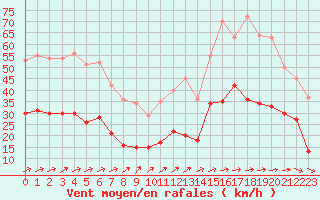 Courbe de la force du vent pour Abbeville (80)