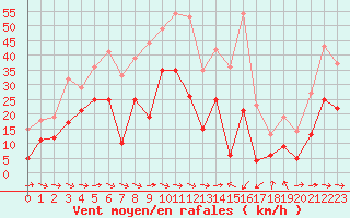 Courbe de la force du vent pour Cap Cpet (83)
