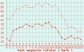 Courbe de la force du vent pour Cap Pertusato (2A)