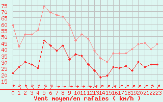 Courbe de la force du vent pour Mont-Saint-Vincent (71)