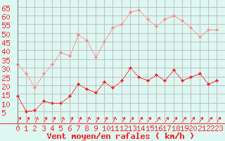 Courbe de la force du vent pour Besanon (25)