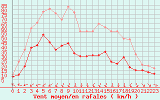 Courbe de la force du vent pour Saint-Brieuc (22)
