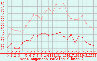 Courbe de la force du vent pour Epinal (88)