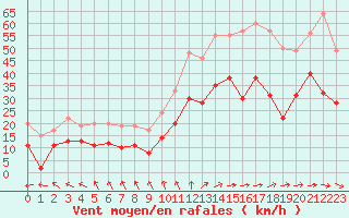 Courbe de la force du vent pour Lille (59)