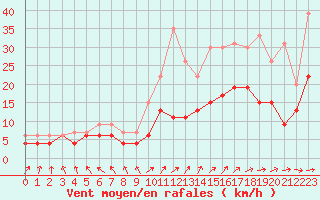 Courbe de la force du vent pour Rodez (12)