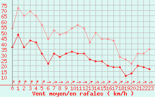 Courbe de la force du vent pour Evreux (27)