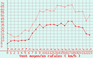 Courbe de la force du vent pour Le Luc - Cannet des Maures (83)