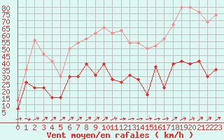 Courbe de la force du vent pour Cap Pertusato (2A)