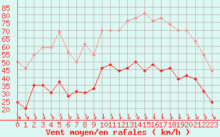 Courbe de la force du vent pour Orange (84)