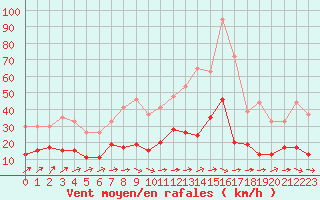 Courbe de la force du vent pour Le Mans (72)