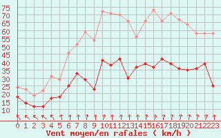 Courbe de la force du vent pour Lyon - Saint-Exupry (69)