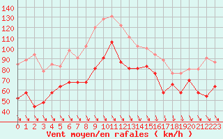 Courbe de la force du vent pour Cap Bar (66)