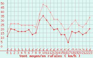 Courbe de la force du vent pour Ile de Groix (56)