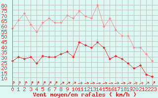 Courbe de la force du vent pour Saint-Brieuc (22)