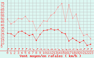 Courbe de la force du vent pour Orly (91)