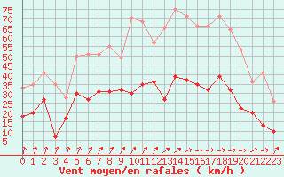 Courbe de la force du vent pour Epinal (88)