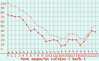 Courbe de la force du vent pour Mont-Aigoual (30)