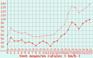 Courbe de la force du vent pour Ile du Levant (83)