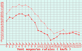 Courbe de la force du vent pour Mont-Aigoual (30)