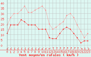 Courbe de la force du vent pour Embrun (05)