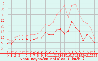 Courbe de la force du vent pour Albi (81)