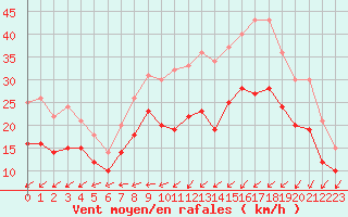 Courbe de la force du vent pour Landivisiau (29)