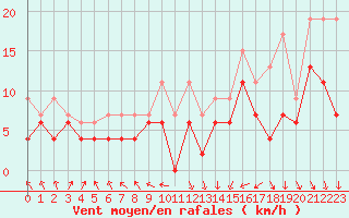 Courbe de la force du vent pour Lyon - Bron (69)