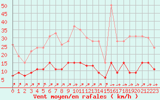 Courbe de la force du vent pour Paray-le-Monial - St-Yan (71)