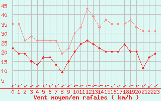 Courbe de la force du vent pour Lorient (56)