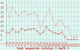 Courbe de la force du vent pour Vichy (03)