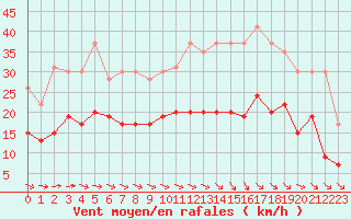 Courbe de la force du vent pour Evreux (27)