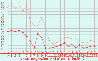 Courbe de la force du vent pour Mcon (71)