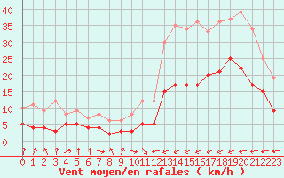 Courbe de la force du vent pour Carcassonne (11)