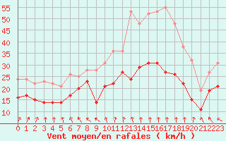 Courbe de la force du vent pour Camaret (29)