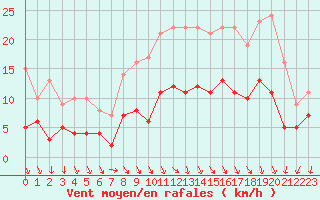 Courbe de la force du vent pour Deauville (14)