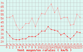 Courbe de la force du vent pour Mont-Saint-Vincent (71)