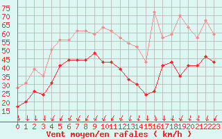 Courbe de la force du vent pour Ouessant (29)