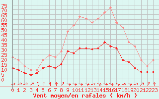 Courbe de la force du vent pour Montauban (82)