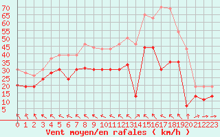 Courbe de la force du vent pour Montpellier (34)