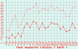 Courbe de la force du vent pour Perpignan (66)