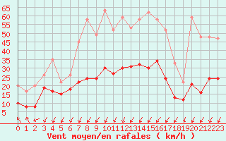 Courbe de la force du vent pour Roissy (95)