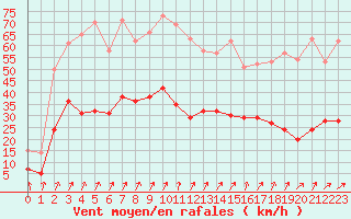 Courbe de la force du vent pour Calvi (2B)