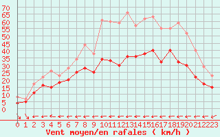 Courbe de la force du vent pour Cap Cpet (83)