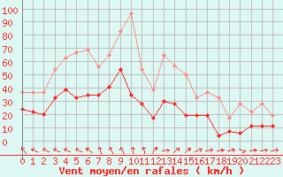 Courbe de la force du vent pour Nmes - Garons (30)