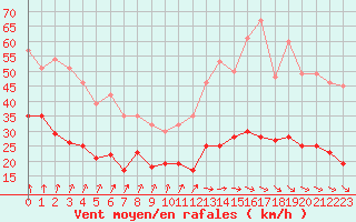 Courbe de la force du vent pour Le Bourget (93)