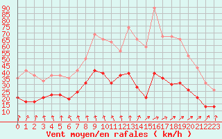 Courbe de la force du vent pour Langres (52) 