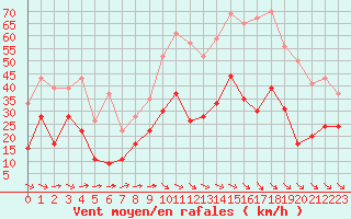 Courbe de la force du vent pour Montpellier (34)