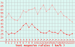 Courbe de la force du vent pour Sainte-Marie-du-Mont (50)