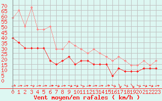 Courbe de la force du vent pour Lorient (56)