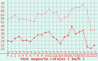 Courbe de la force du vent pour Toulon (83)